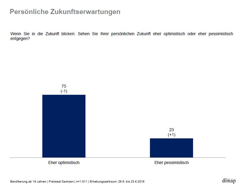 75 Prozent der Befragten blicken optimistisch in die Zukunft.