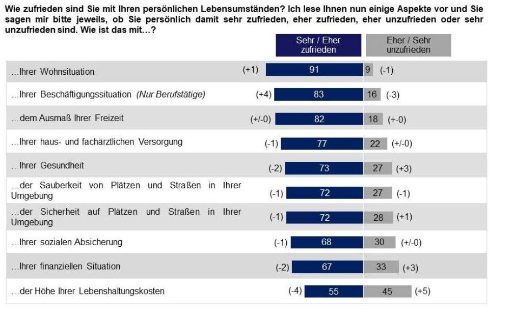 Persönliche Lebensumstände im Balkendiagramm dargestellt.