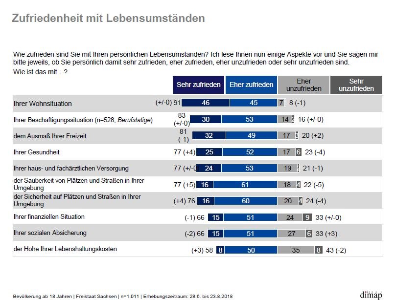 91 Prozenzt der Befragten sind mit ihrer Wohnsituation sehr zufrieden.