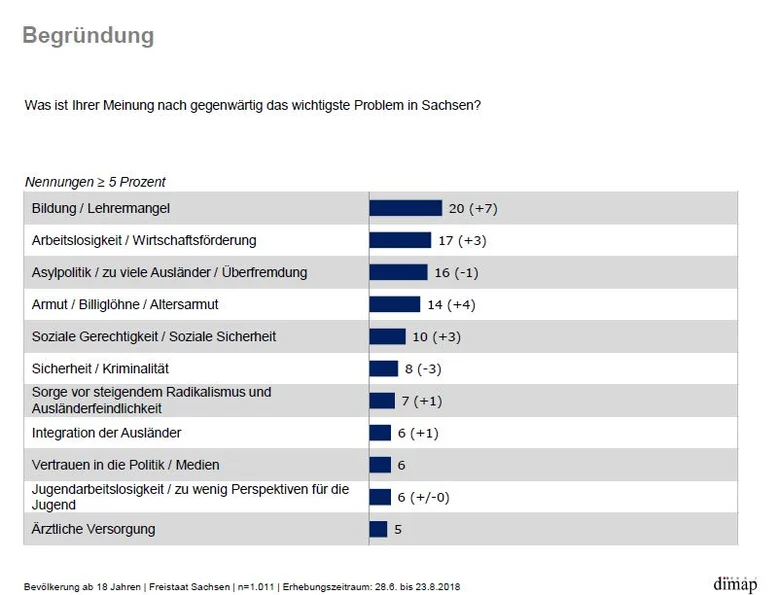 Den Lehrermangel erachten 20 Prozent der Befragten als das wichtigste Problem in Sachsen.