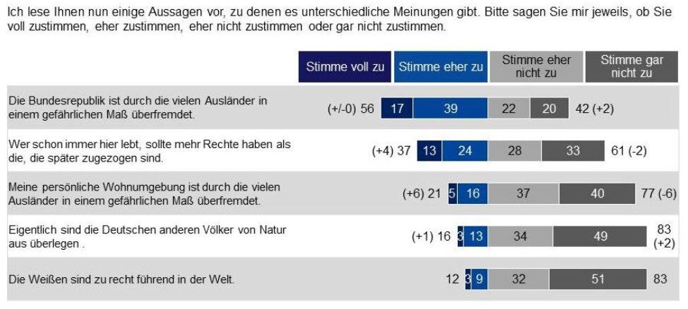 Eine »gefährliche Überfremdung« der Bundesrepublik durch »zu viele Ausländer« sehen 56 Prozent der Befragten. 