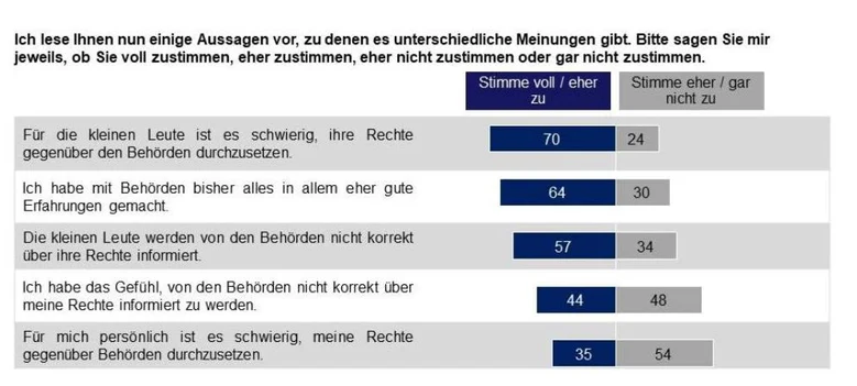 Umgang mit Behörden im Balkendiagramm darqgestellt.