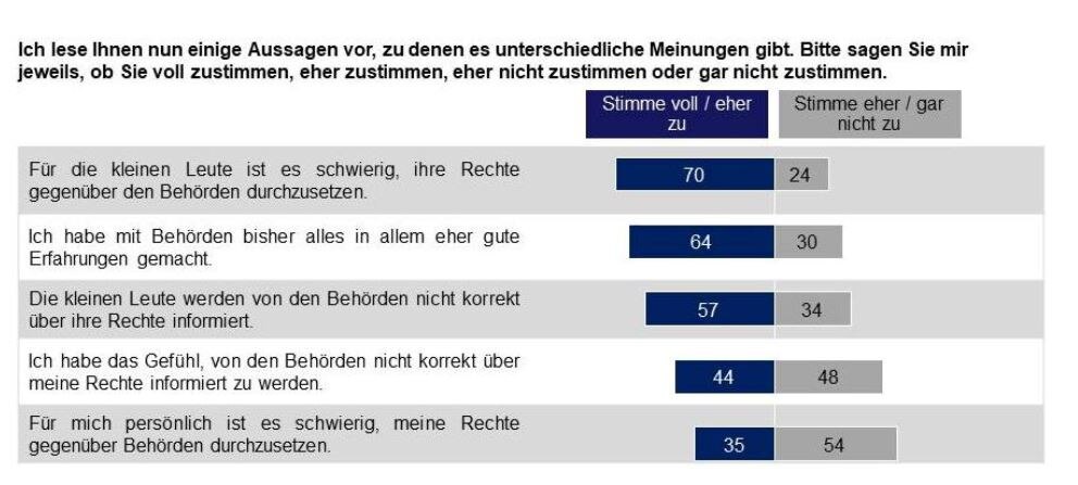 Umgang mit Behörden im Balkendiagramm darqgestellt.