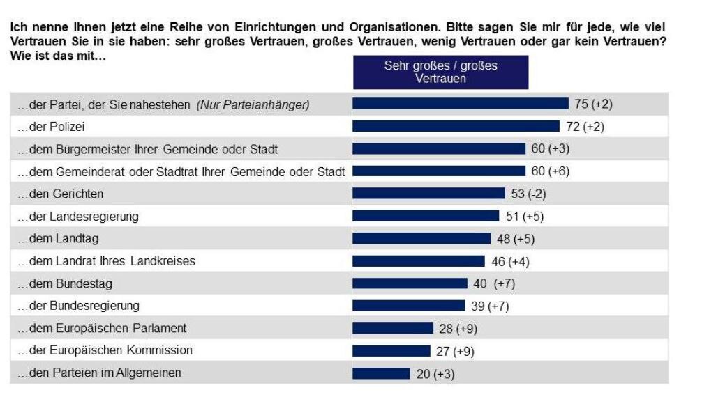 Vertrauen in die Institutionen der Demokratie in Balkendiagrammen dargestellt.