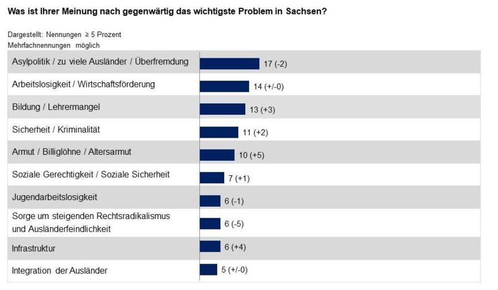 Wichtigste Problem in Sachsen als Balkendiagramm dargestellt.