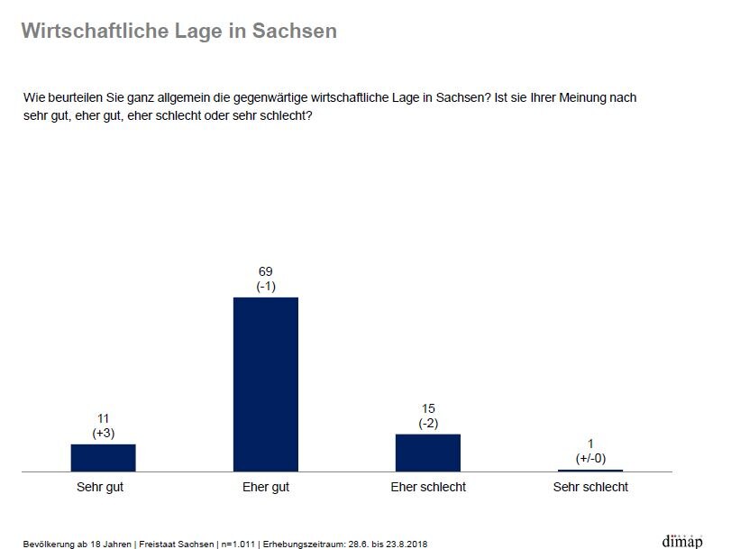 69 Prozent der Sachsen befinden die wirtschaftlcihe Lage Sachsens für gut.