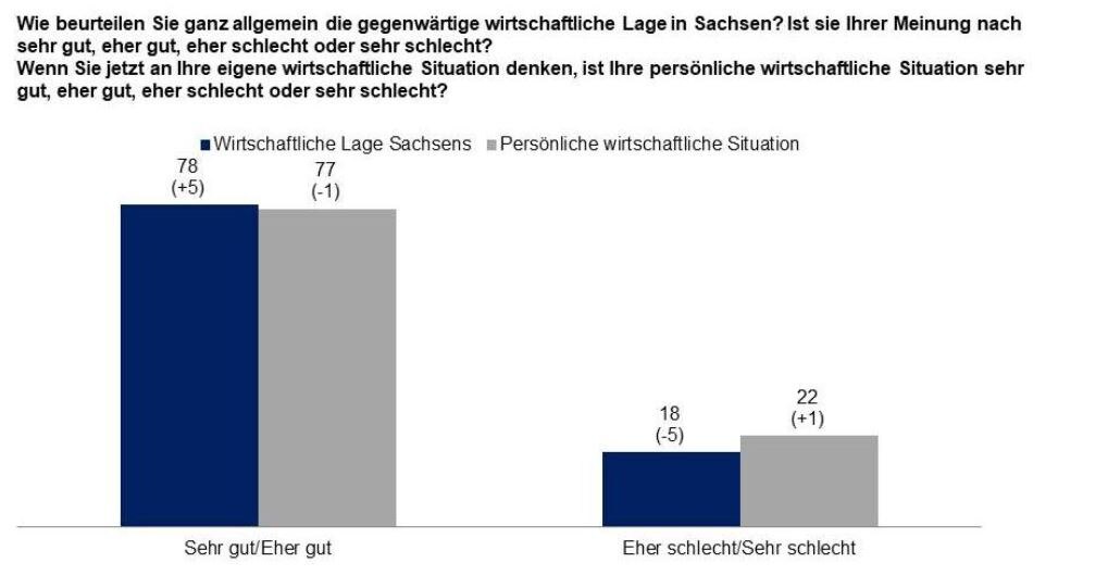 Die wirtschaftliche Lage dargestellt in einem Balkendiagramm.