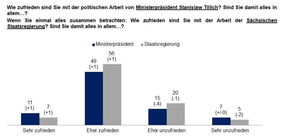 Zufriedenheit mit dem Ministerpräsidenten und der Staatsregierung im Balkendiagramm dargestellt.